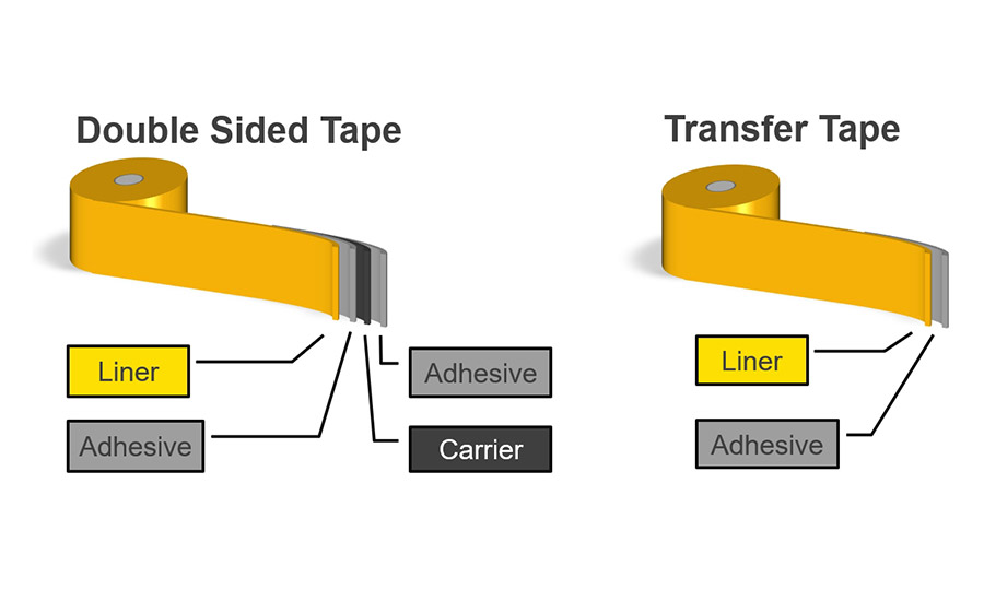Double-sided tape vs. transfer tape.