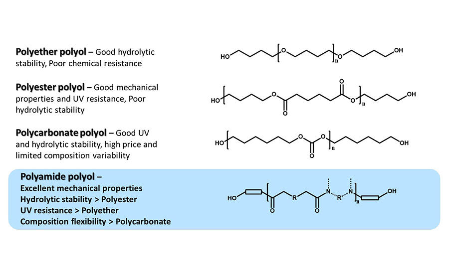 Examples of polyols used in polyurethane coatings: polyether polyol (polytetramethylene oxide), polycarbonate polyol (polypentene carbonate), polyester polyol (polyhexylene adipate) and a generic polyamide structure.
