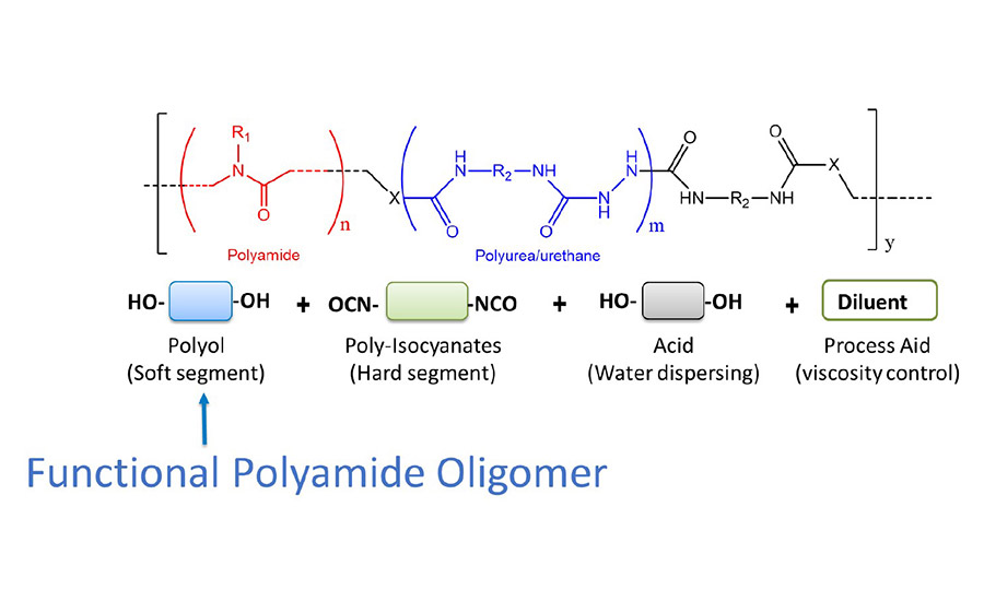 Synthesis of waterborne polyurethanes with anionic stabilization.