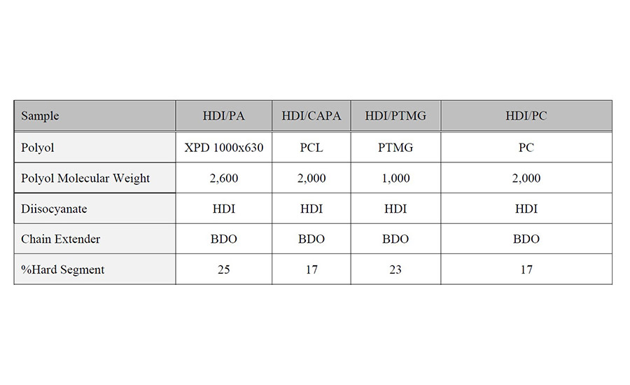 Thermoplastic elastomer formulations of the soft segment comparison study showing the main components and the hard segment content calculated as (weight BDO + weight HDI) / (weight BDO + weight HDI + weight polyol) x100.