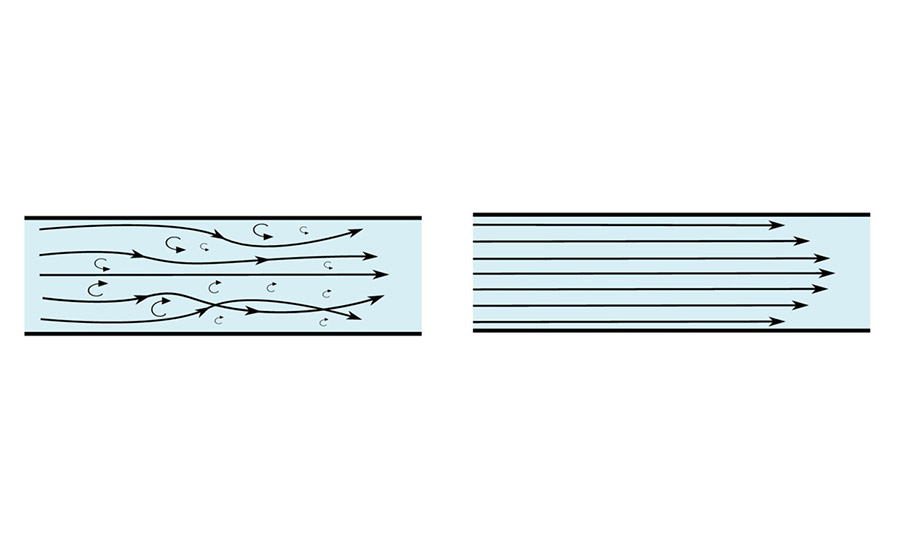 Left: turbulent flow, Right: laminar flow1