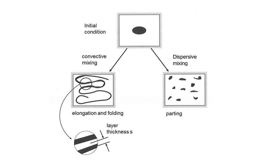 Illustration of dispersive and convective mixing.
