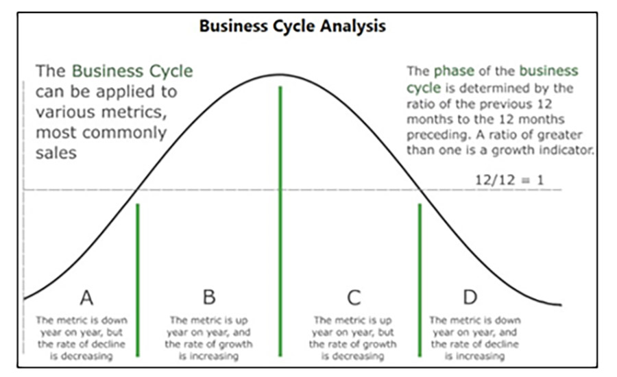 Business cycle analysis plots where a specific indicator is within the business cycle, providing actionable insight for data-driven decision making.