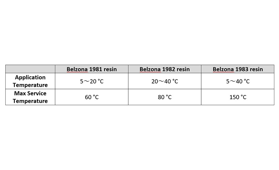 Usable temperature ranges for each resin.