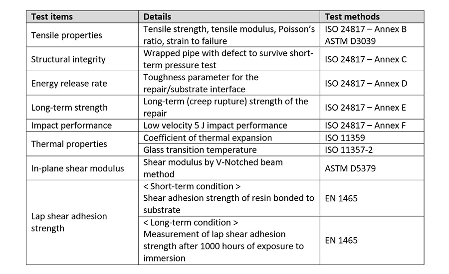 Test items and test methods.