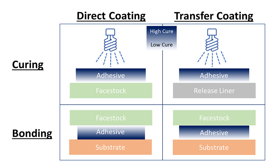 Pictogram highlighting differences between direct and transfer-coated adhesive constructions. Note that the hardest portion of the PSA bonds to the substrate when direct coating, and the softest portion of the PSA bonds to the substrate when transfer coating.