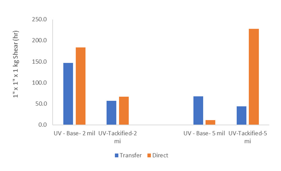 Static shear of UV-cured base adhesive at 2 mil cured with 60 mJ/cm2 and 5 mil cured with 100 J/cm2 UVC light irradiated with a H-Bulb with and without tackifier.