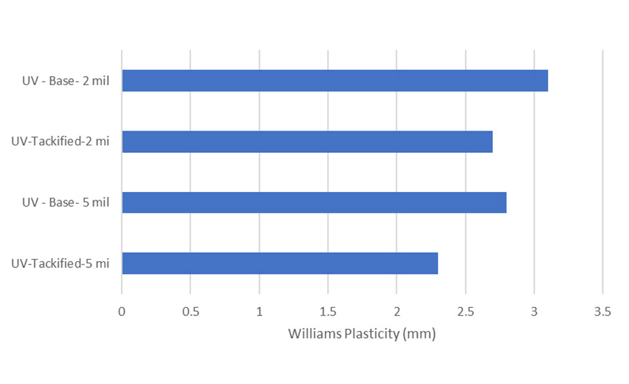 Williams Plasticity of base and tackified UV HMPSA adhesive at 2 and 5 mil.