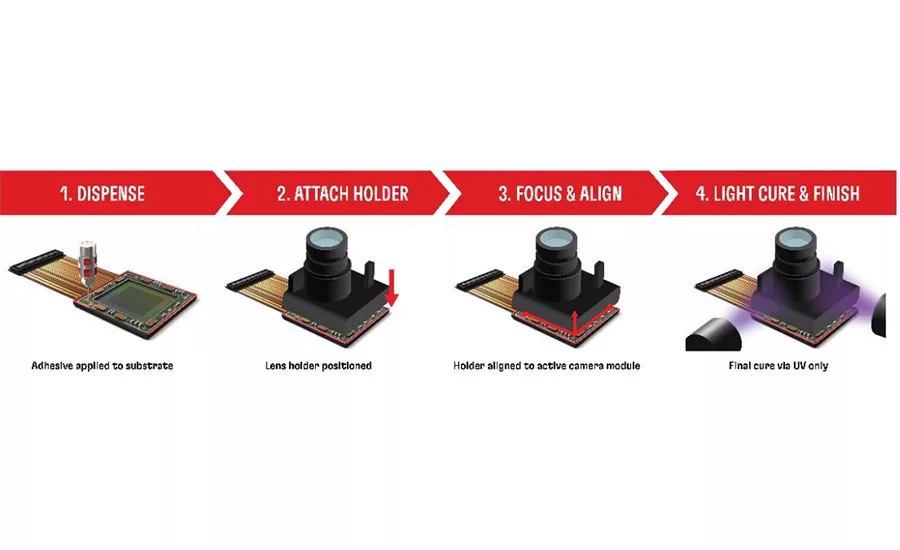 Camera module assembly process with 1-step cure active alignment adhesive reduces process cycle time and energy consumption compared to a regular active alignment process.