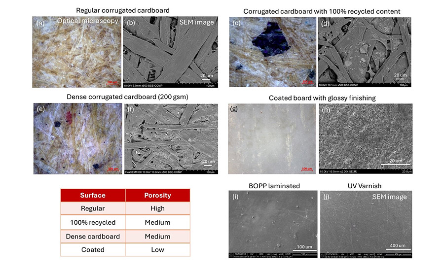 Differences in surface properties of regular and hard-to-bond cardboard substrates based on optical microscopy image (scale bar 100 μm) and scanning electron microscopy (SEM). Table compares the relative porosity of various surfaces.