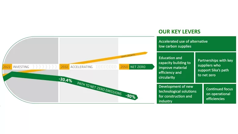 Sika Net Zero Targets
