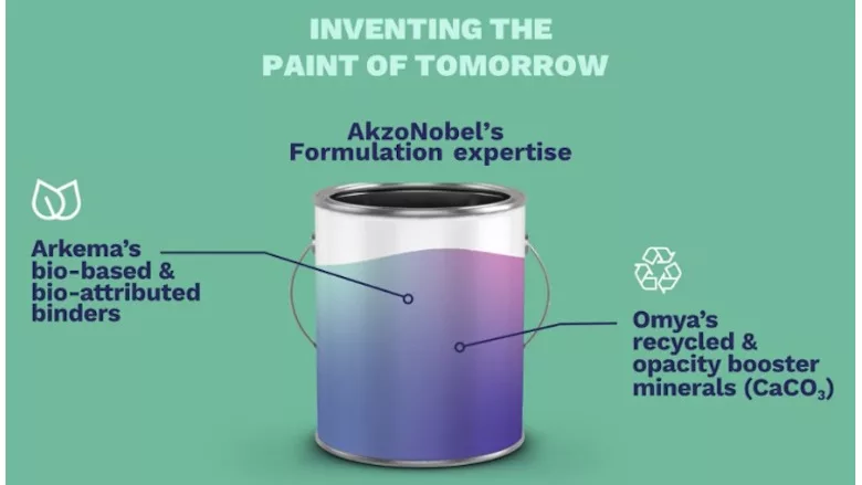 Chart illustrating the elements of low carbon footprint paint