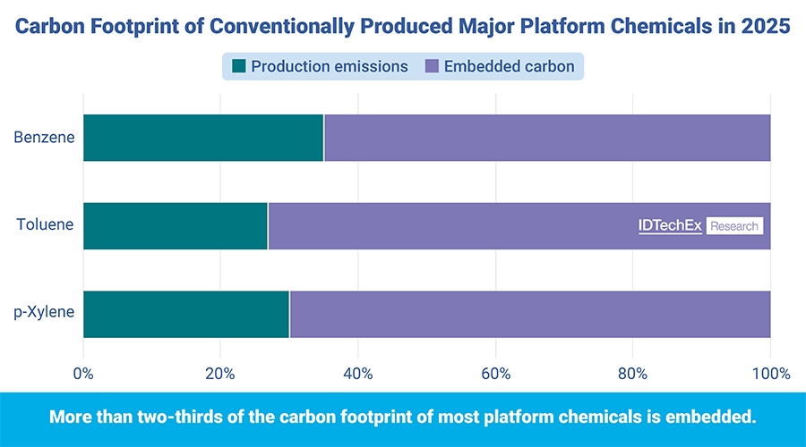 Currently, over two-thirds of emissions associated with chemical production are embedded carbon.