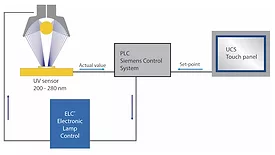 Schematic of closed-loop control system from IST America