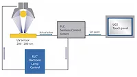 Schematic of closed-loop control system from IST America Schematic of closed-loop control system from IST America
