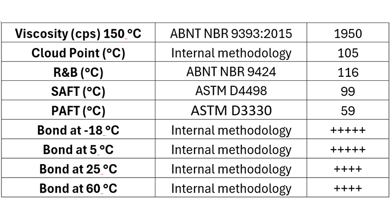 Results of the HMA formulation