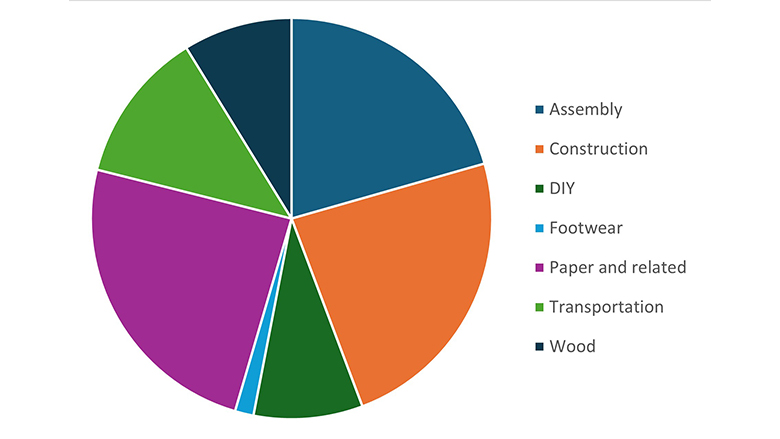 Adhesives and sealants end-use segments, by value