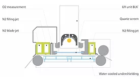 Schematic illustrating IST America's Nitrogen Inert UV Curing System