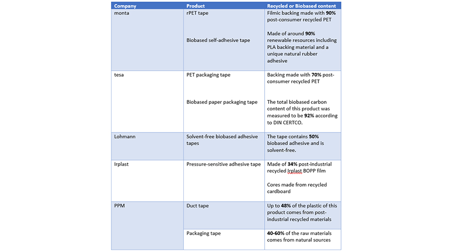 Incorporating biobased and recycled content in tapes: Commercial examples