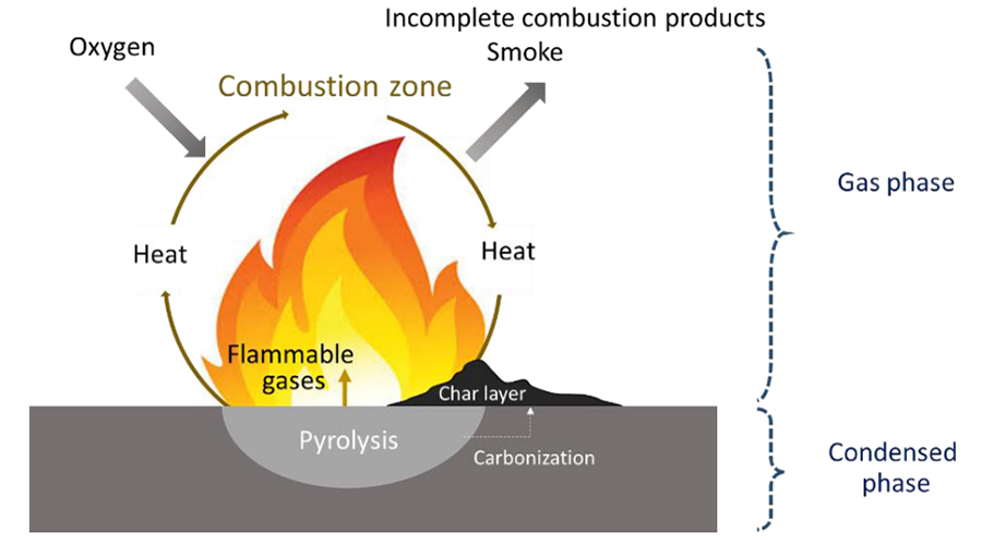 Intumescence process.