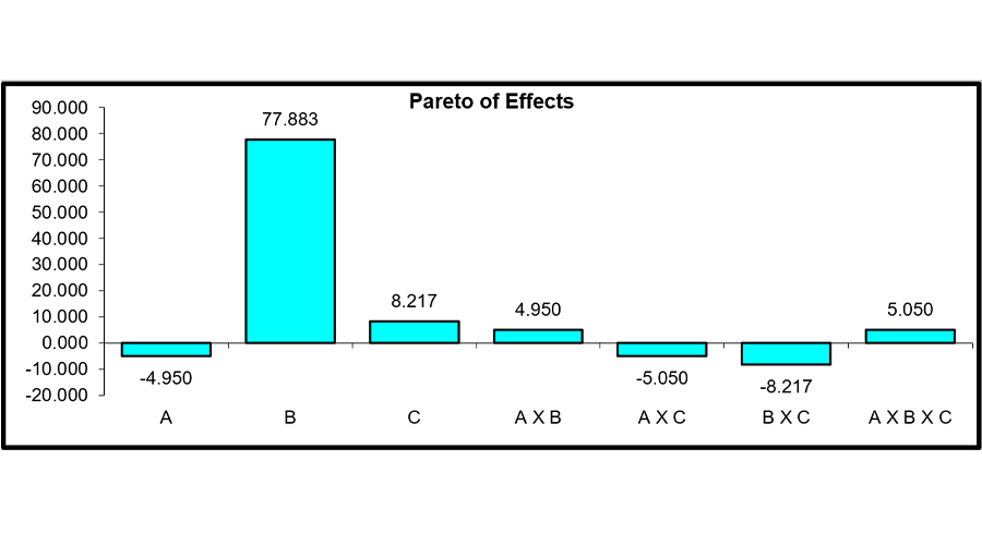 Flame-Penentration Results Pareto Chart. 