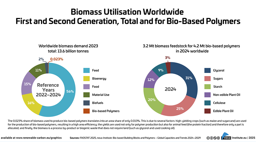 Biomass utilization worldwide.