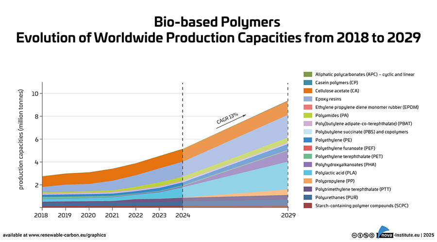 The evolution of worldwide production capacities of biobased polymers from 2018 to 2029. 