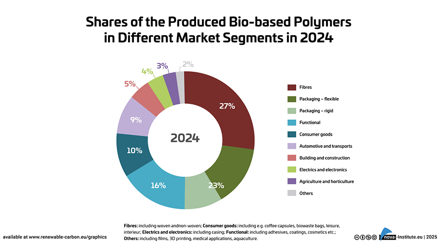 Shares of the produced biobased polymers in different market segments in 2024.
