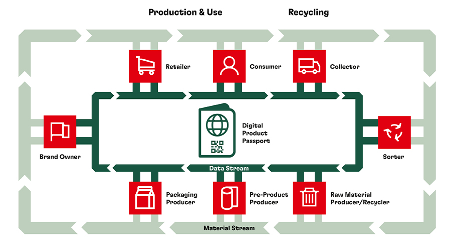 The DPP enables the seamless traceability of packaging along the supply chain, creates transparency, and facilitates legal compliance.