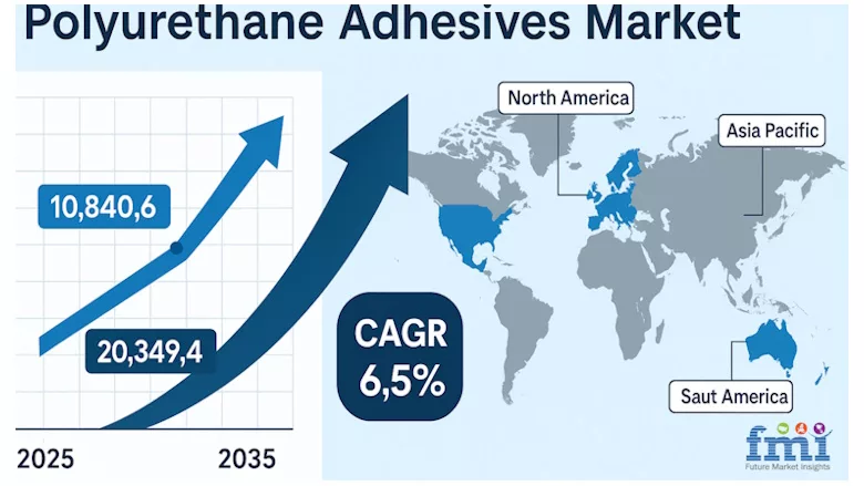 Graph showing growth in polyurethane adhesives market