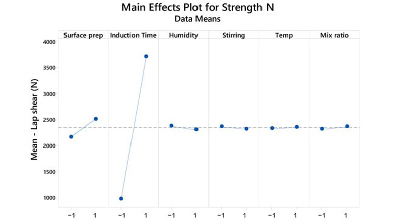 Main effects plot for bond strength