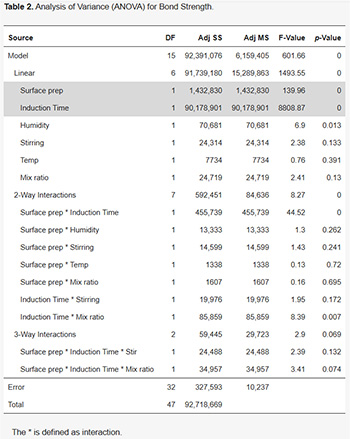 Analysis of Variance