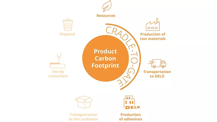 Picture that illustrates the cradle-to-gate concept