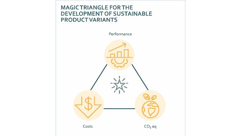 DMagic triangle for the development of more sustainable product variants.