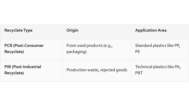 Overview of recyclate types
