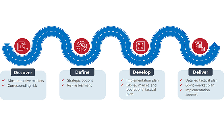 Key steps in building and transforming a company for profitable growth