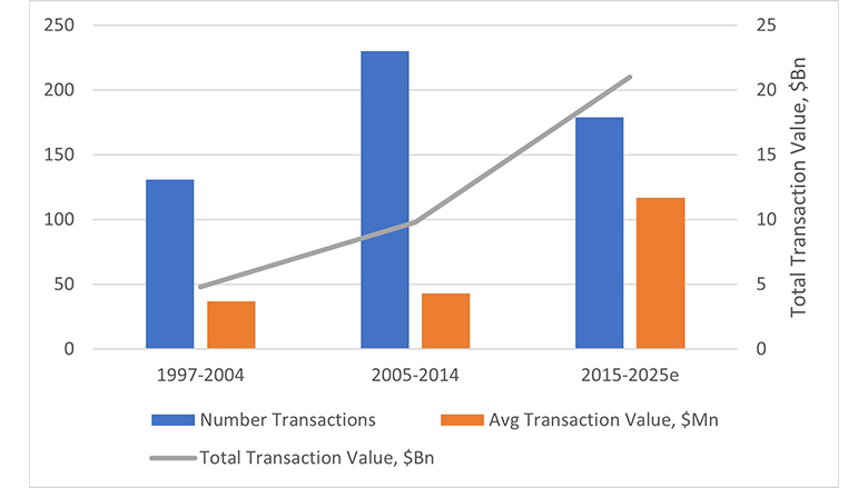 Global M&A in the adhesives and sealants industry