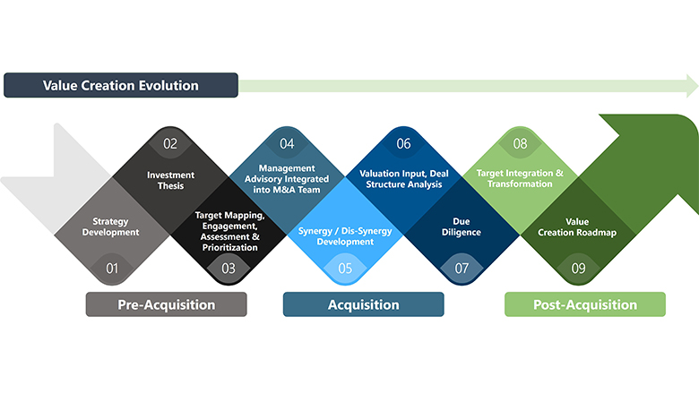 Buy-and-build strategies enable PE firms to capture more value