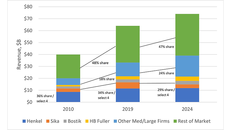 Market size and share trends in adhesives and sealants