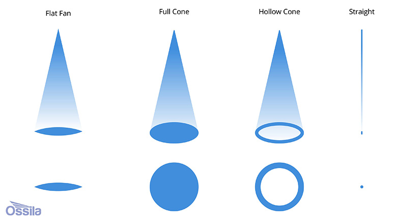Examples of different spray patterns