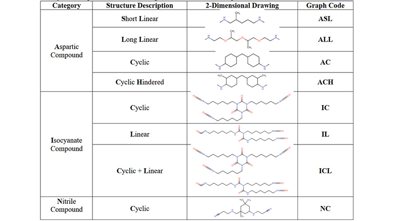 Table 1: Structural representation