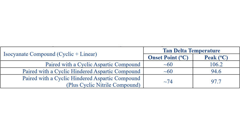 Table 3