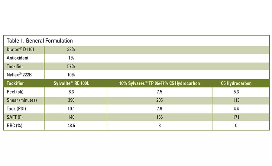 table 1 general formulation
