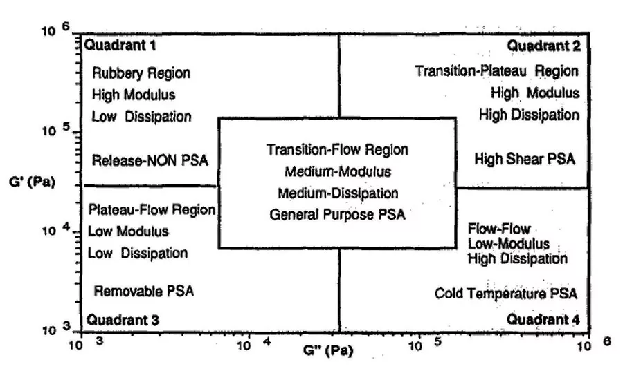 figure 1 Chang's quadrant approach