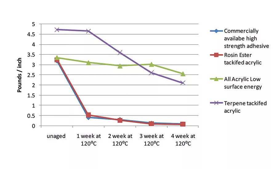 figure 3 peel adhesion as a function of thermal aging time
