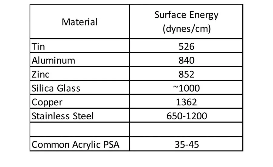 table 1 surface energy of various materials and common psa