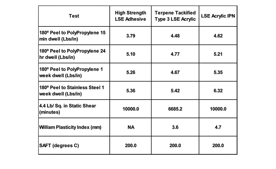 table 10 adhesive performance of LSE IPN material