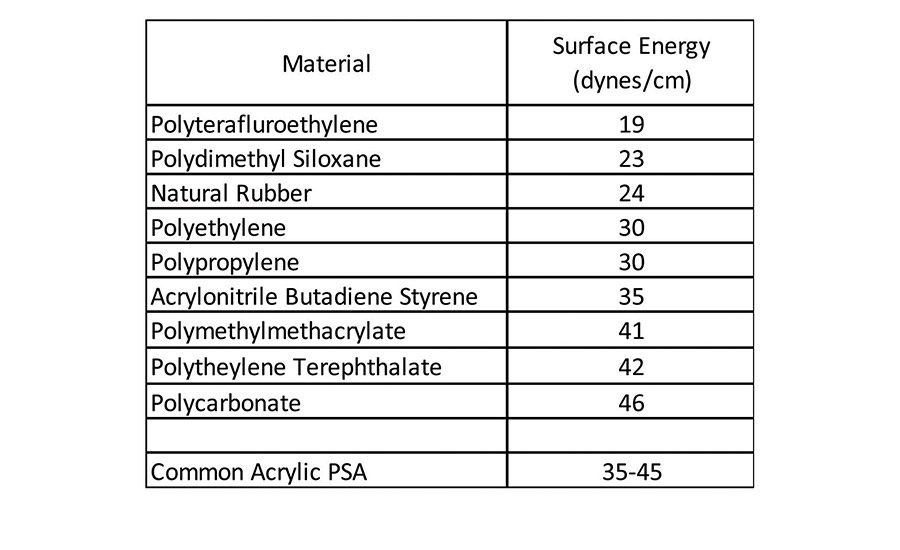 Acrylic PressureSensitive Adhesives 20110901 ASI Magazine