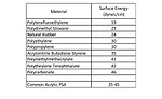 table 2 useful plastic materials surface energy