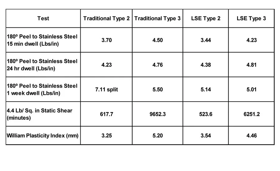 table 6 peel adhesion to stainless steel
